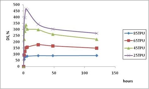 can toluene cause tpu swelling